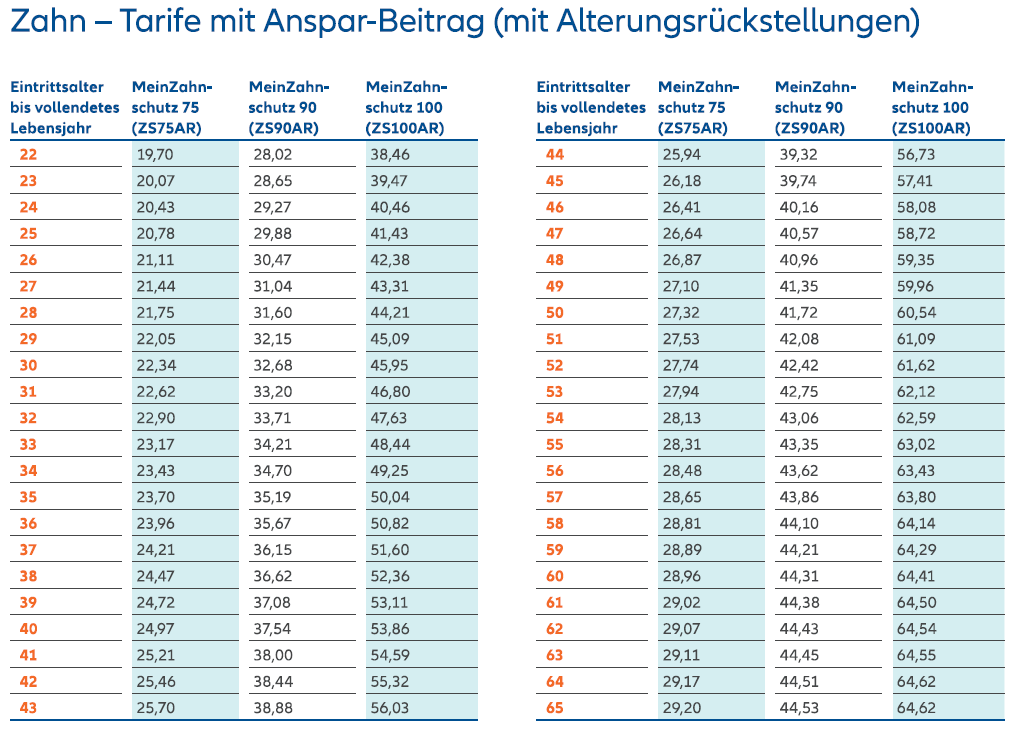 Beiträge mit AR Tabelle „Zahn – Tarife mit Anspar-Beitrag (mit Alterungsrückstellungen)“ mit Monatsbeiträgen nach Eintrittsalter (22–65) für MeinZahnschutz 75, 90 und 100