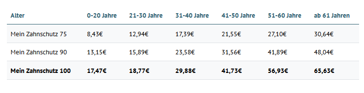 Beiträge ohne AR Tabelle mit Beiträgen für „Mein Zahnschutz“ 75, 90 und 100 nach Altersgruppen (0–20, 21–30, 31–40, 41–50, 51–60, ab 61 Jahre) mit Preisen von 8,43 € bis 65,63 €.