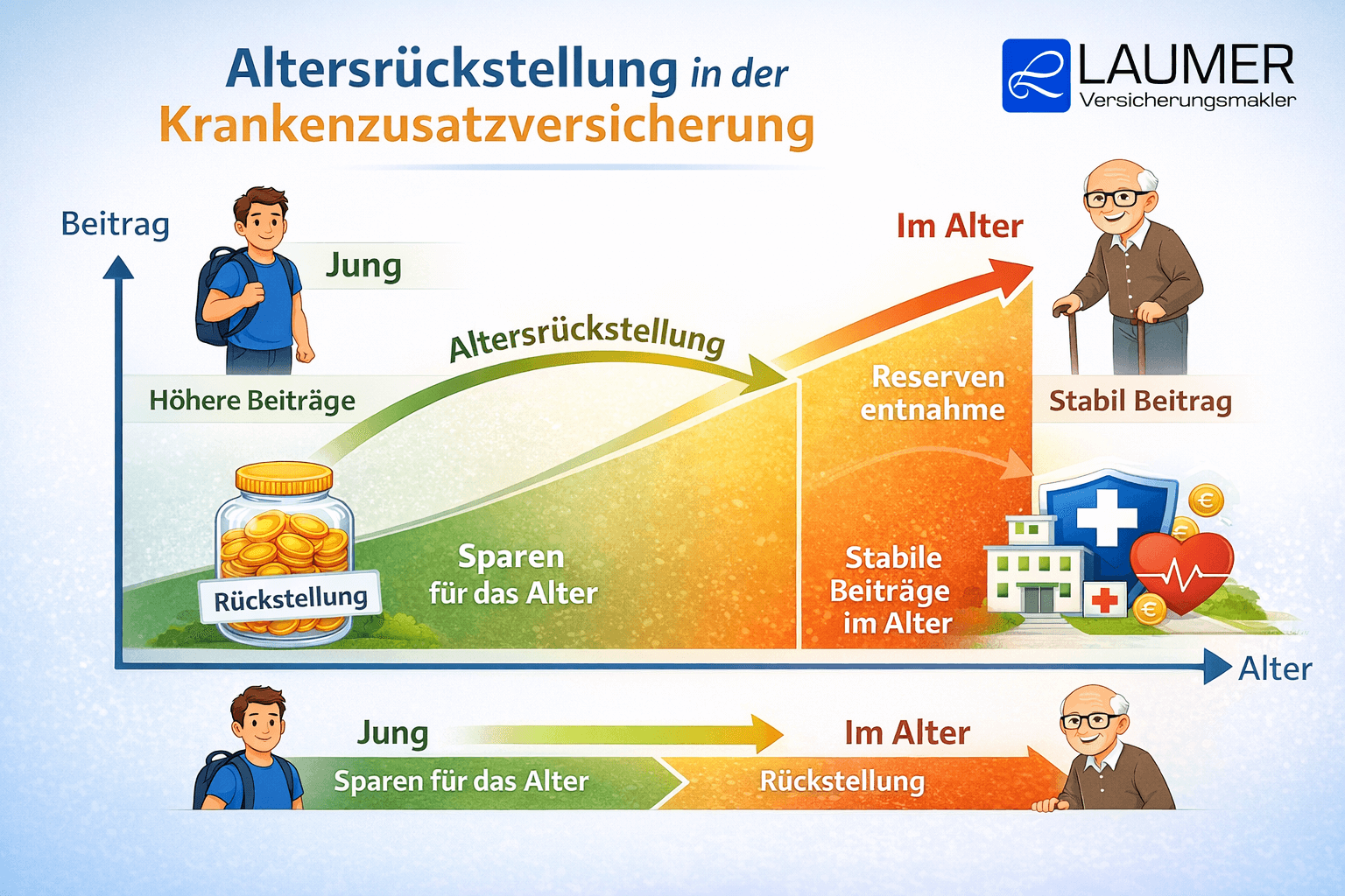Grafik zur Altersrückstellung in der Krankenzusatzversicherung: In jungen Jahren höhere Beiträge und Rückstellungen bilden, im Alter Reserven entnehmen für stabile Beiträge.