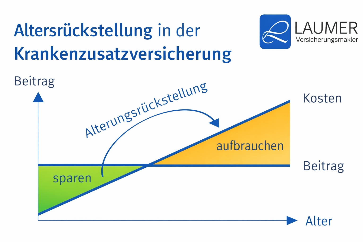 Grafik zur Altersrückstellung in der Krankenzusatzversicherung: Beiträge sparen in jungen Jahren und Rückstellungen im Alter zur Kostendeckung aufbrauchen.