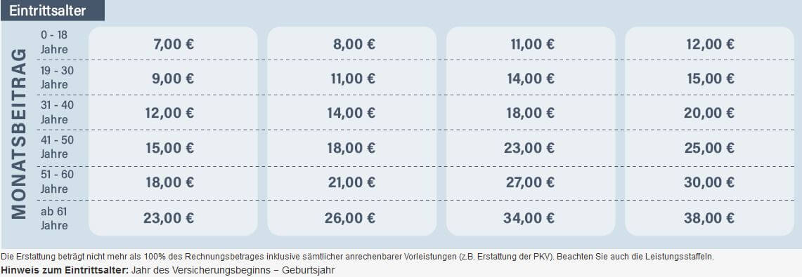 Beitragssätze