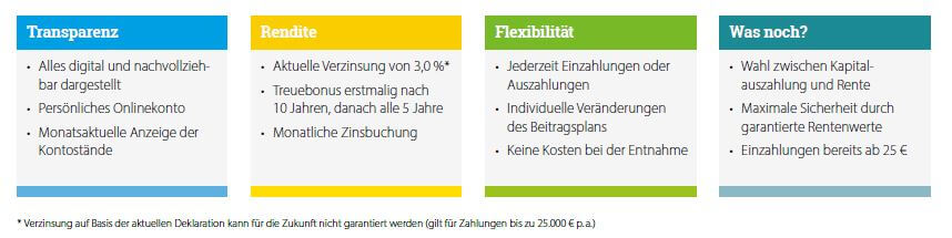 Verschiedene Informationen zu Finanzprodukten: Transparenz, Rendite, Flexibilität und zusätzliche Optionen.