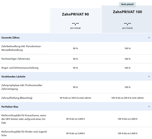 Leistungstabelle zum Zahnzusatztarif: Vergleich ZahnPRIVAT 90 und ZahnPRIVAT 100 (meist gekauft) mit Erstattungen für Zahnbehandlung, Zahnersatz, Prophylaxe/Bleaching und Kieferorthopädie.