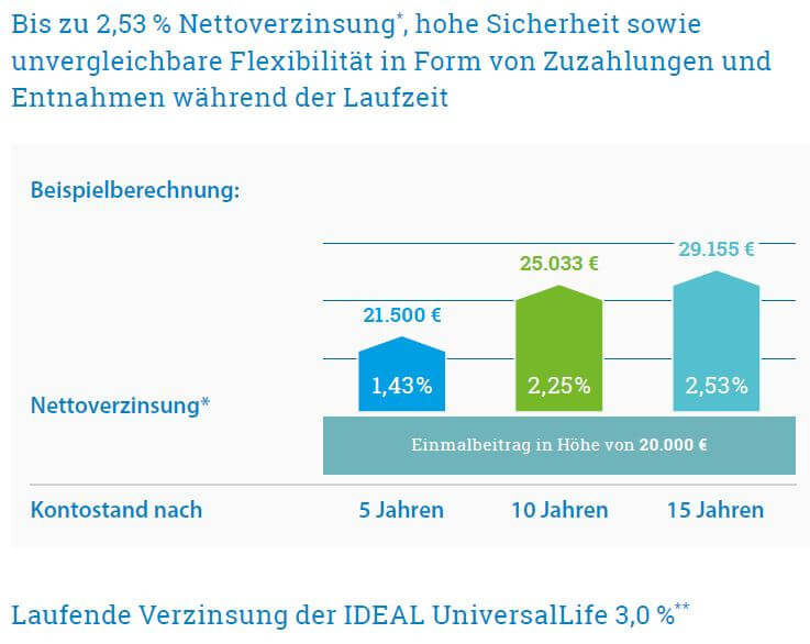 Grafik zur Darstellung der Nettorendite von 1,43 % bis 2,53 % über unterschiedliche Laufzeiten und Beitragshöhen.