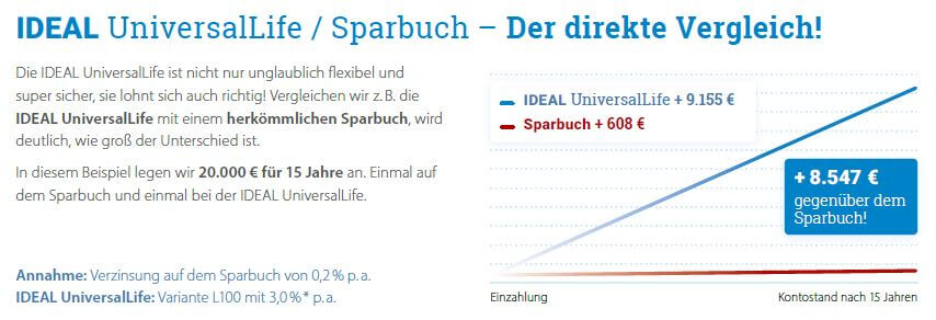 IDEAL UniversalLife / Sparbuch - Der direkte Vergleich, zeigt den finanziellen Vorteil der IDEAL UniversalLife im Vergleich zum Sparbuch.
