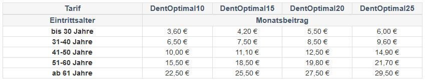 Beiträge Zahnzusatz für Privatversicherte