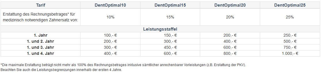 Leistungsstaffel Zahnzusatz für Privatversicherte